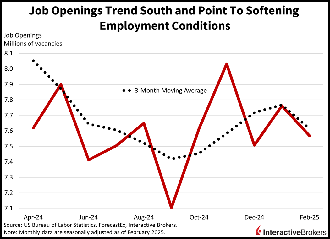 Decline in job openings points to softening employment conditions