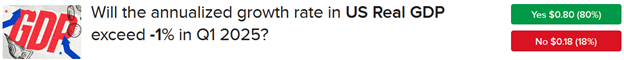 IBKR ForecastTrader Contract asking if US Real GDP will exceed -1% in Q1 2025