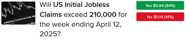 IBKR ForecastTrader Contract asking if initial unemployment claims will exceed 210,000 during the week ended April 12, 2025