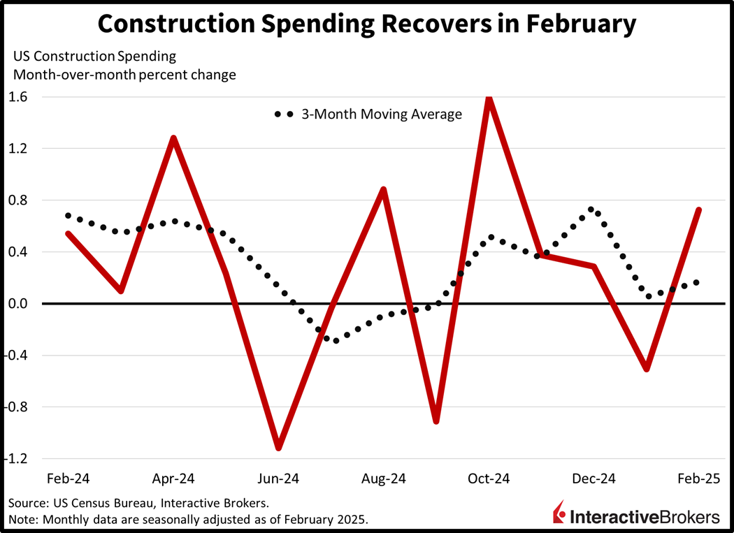 construction spending picked up in February