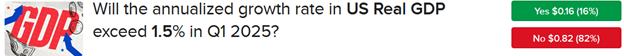 IBKR ForecastTrader Contract asking if US Real GDP will exceed 1.5% in Q1 2025