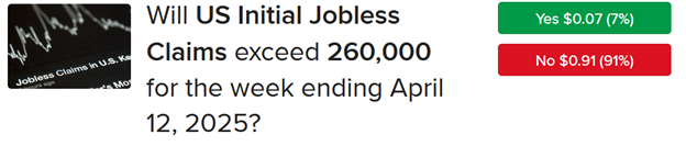 IBKR ForecastTrader Contract asking if initial unemployment claims will exceed 260,000 during the week ended April 12, 2025