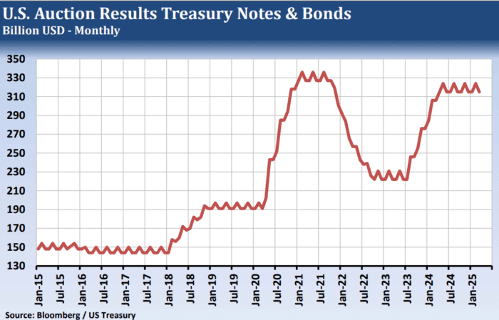 US Treasuries