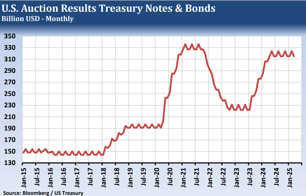 US Auction results treasury notes and bonds