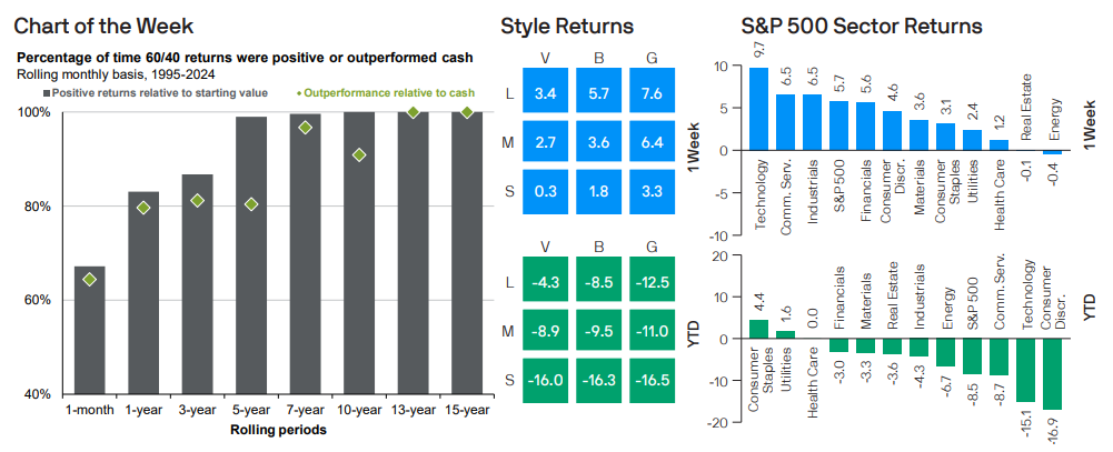 percentage of time 60/40 returns were postive or outperformed cash