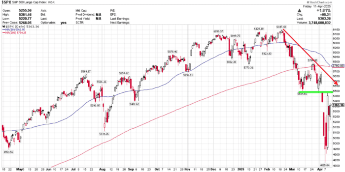 Chart Advisor: Bear Market Averted, Now What?