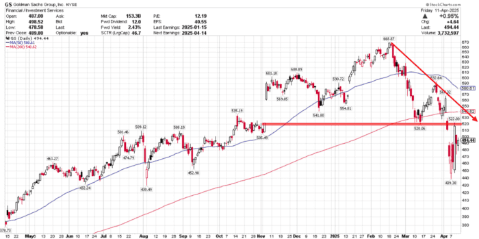 Chart Advisor: Goldman Sachs (GS), Johnson & Johnson (JNJ), Netflix (NFLX)