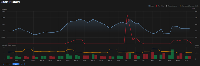 TSLA Short History (3/13/2025-4/11/2025) 