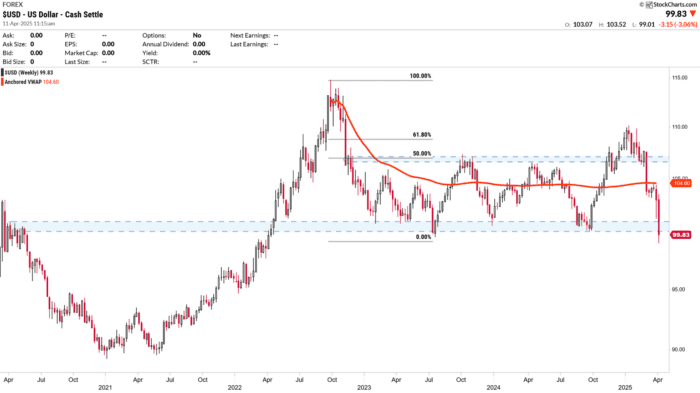 Chart Advisor: What is the Dollar Telling Us?