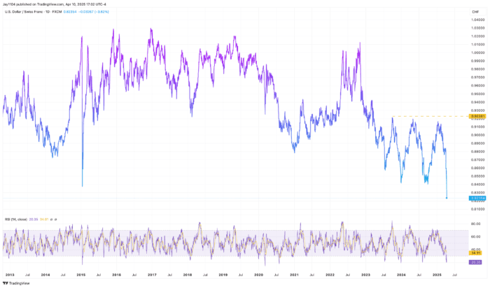 Stocks Are Down, And May Be Heading Even Lower