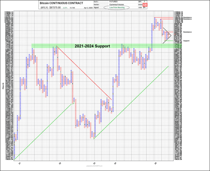 Chart Advisor: Gold vs. Bitcoin as Opposing Market Proxies