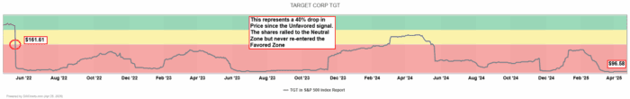 Chart Advisor: Target Corp (TGT)