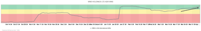 Chart Advisor: WNS Holdings Rallying