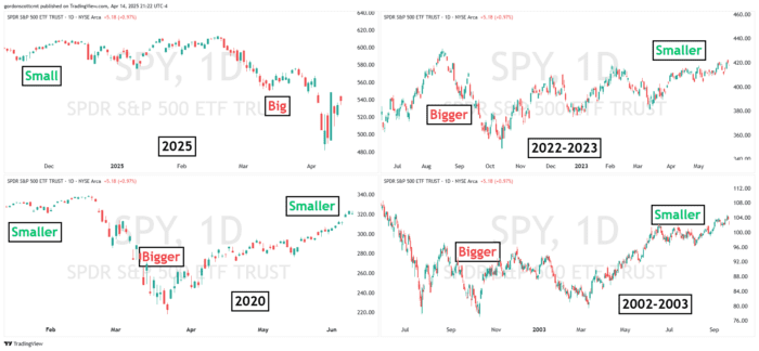 Chart Advisor: The Other Kind of Volatility
