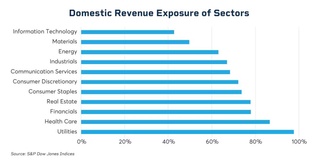 domestic revenue exposure of sectors bar chart