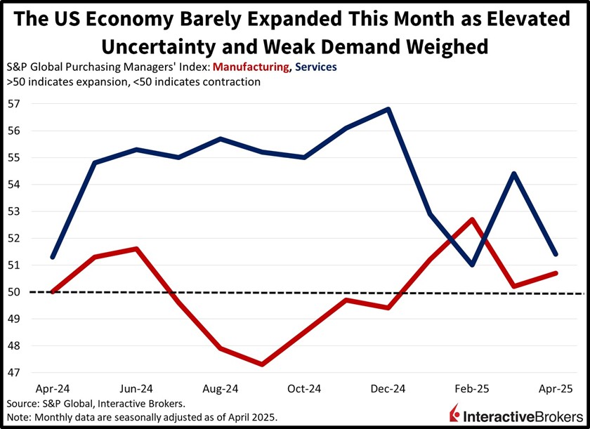 US economy barely expanded this month