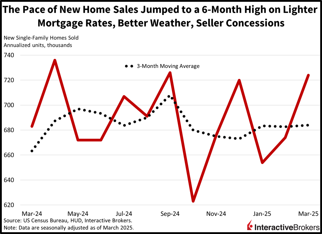 HOme sales picked up
