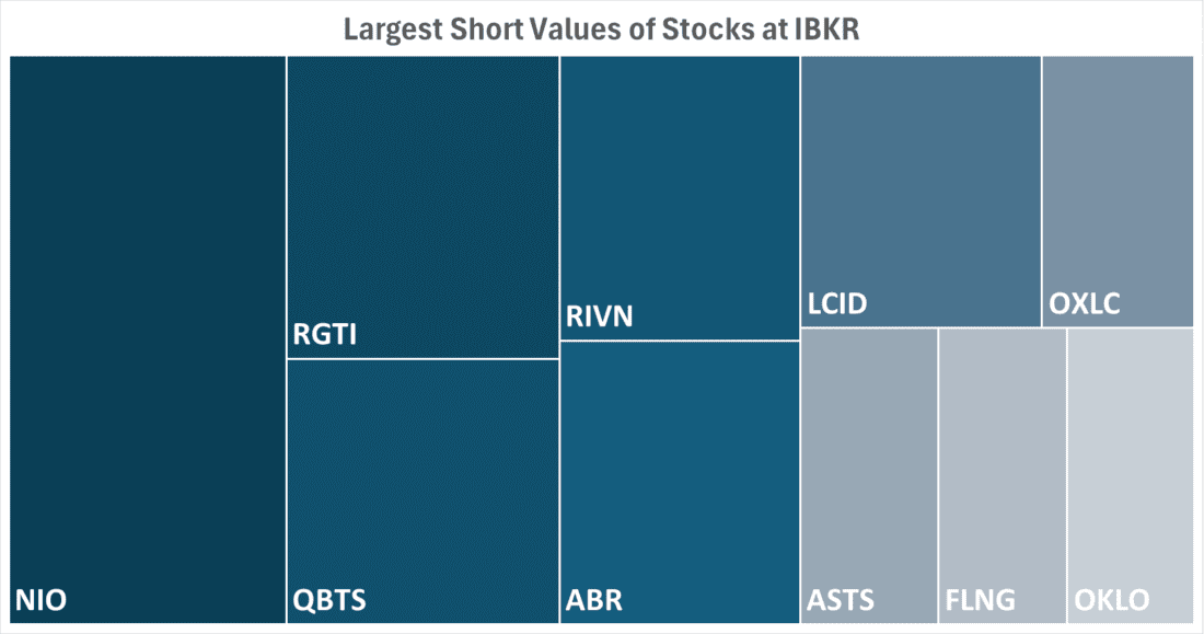Largest Short Values of Stocks at IBKR