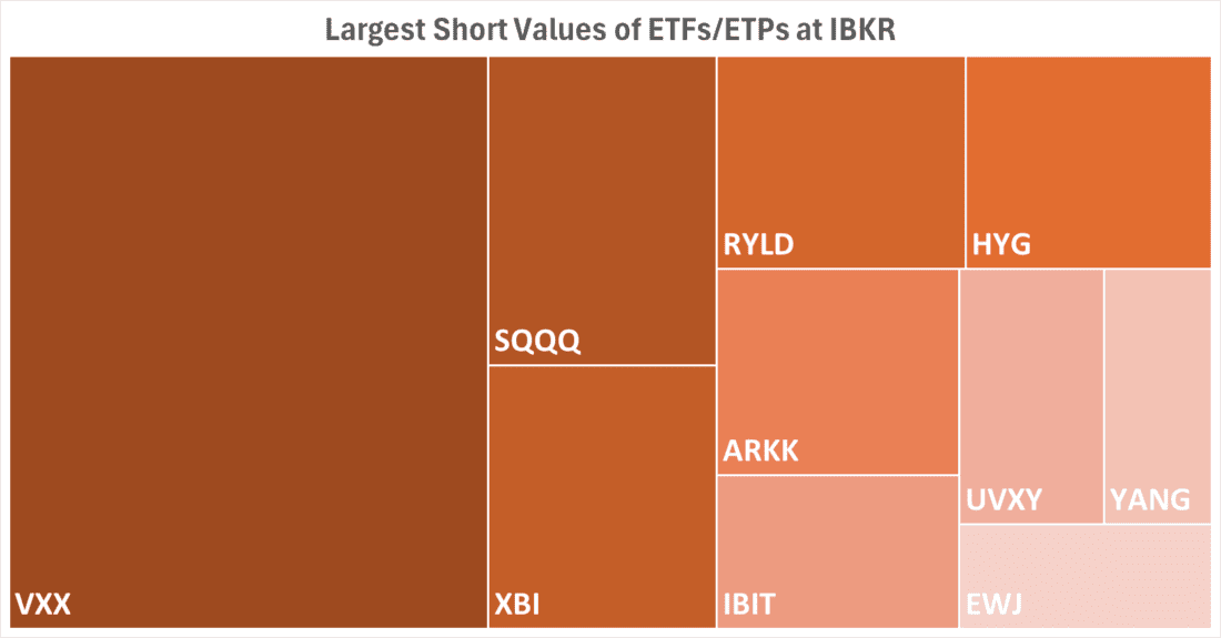 Largest Short Values of ETFs / ETPs at IBKR