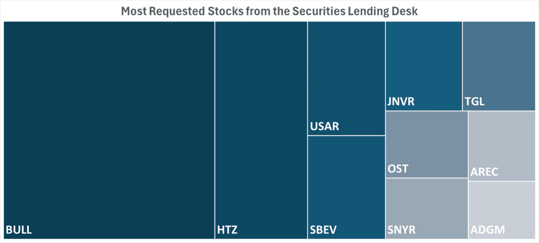 Most Requested Stocks from the Securities Lending Desk