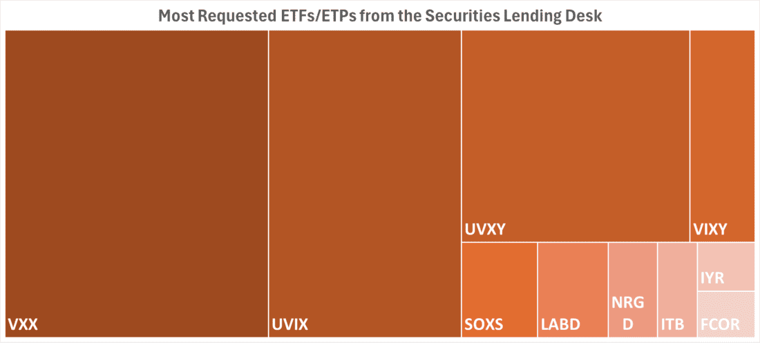Most Requested ETFs / ETPs from the Securities Lending Desk