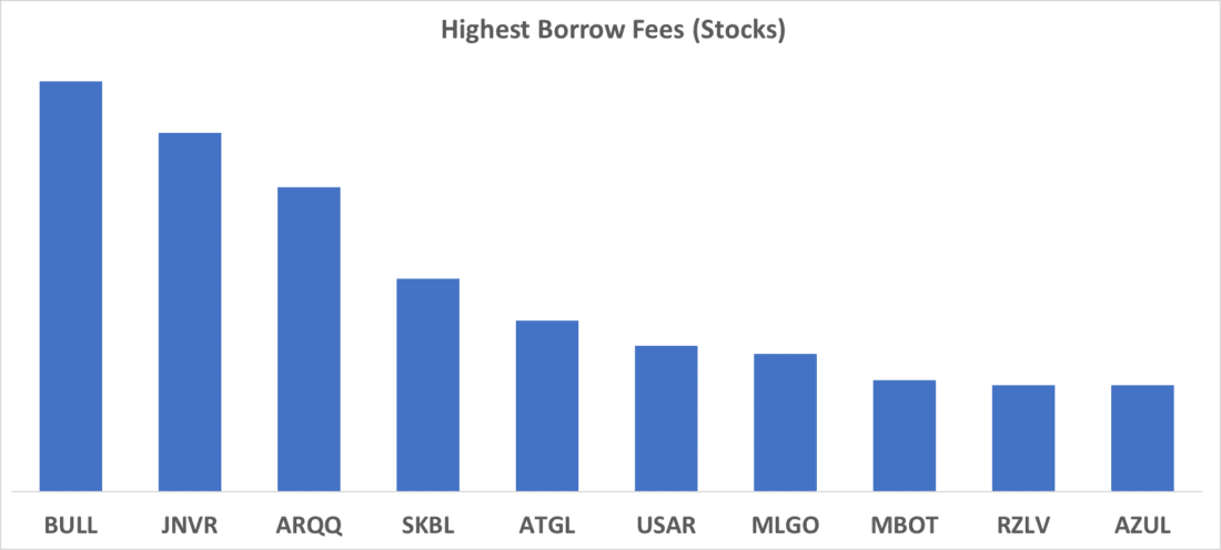Highest Borrows Fees (Stocks)