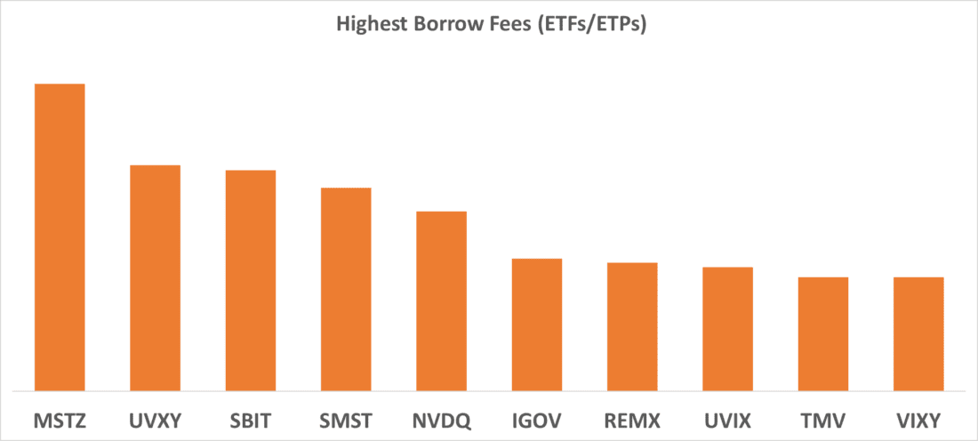 Highest Borrow Fees (ETFs / ETPs)