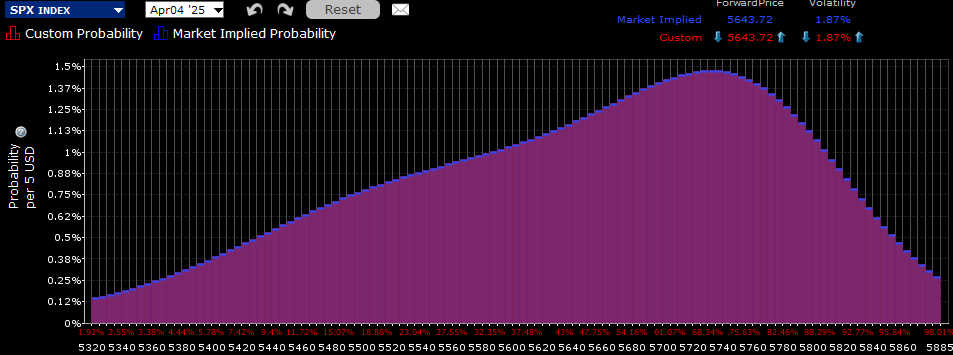 IBKR Probability Lab for SPX Options Expiring April 4th, 2025, as of April 2nd, 2025