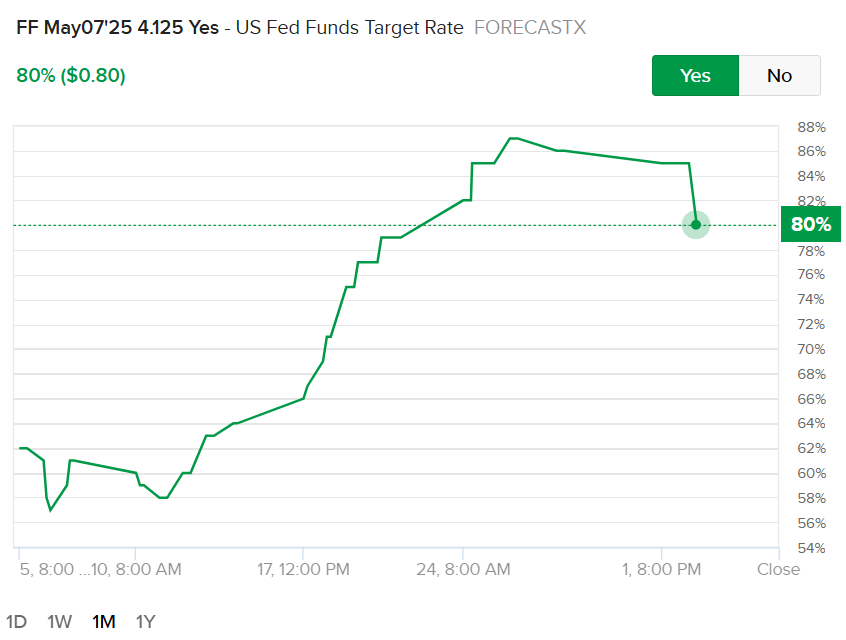 Forecast Contract by ForecastEx LLC: Will the US Fed Funds Target Rate be set above 4.125% at the FOMC meeting ending May 7th, 2025