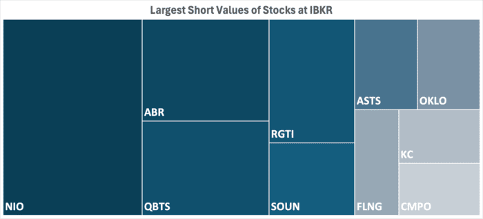 IBKR’s Hottest Shorts as of 03/27/2025