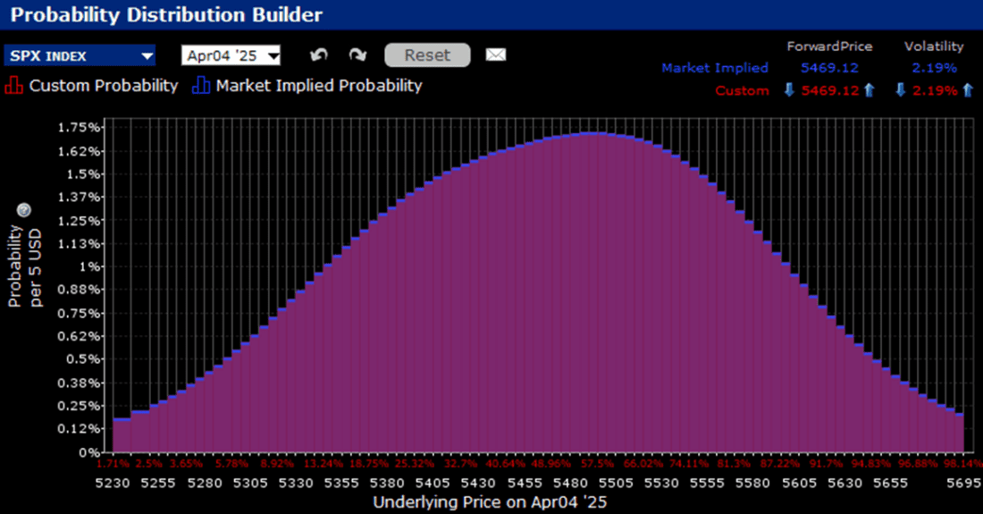 IBKR Probability Lab for SPX Options Expiring April 4th, 2025