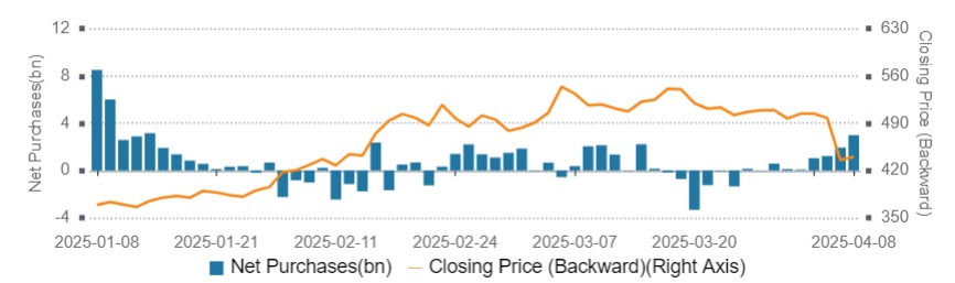 Tencent Price Chart and Net Inflow/Outflow from Southbound Stock Connect: