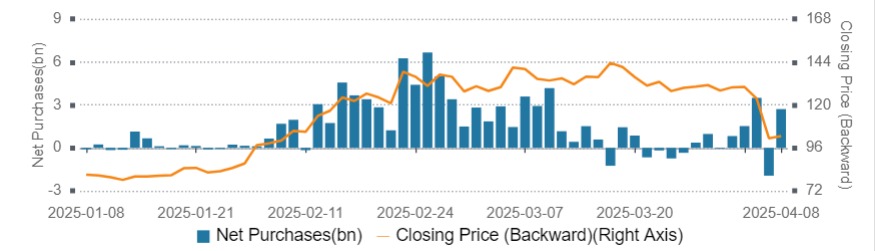 Alibaba Price Chart and Net Inflow/Outflow from Southbound Stock Connect: