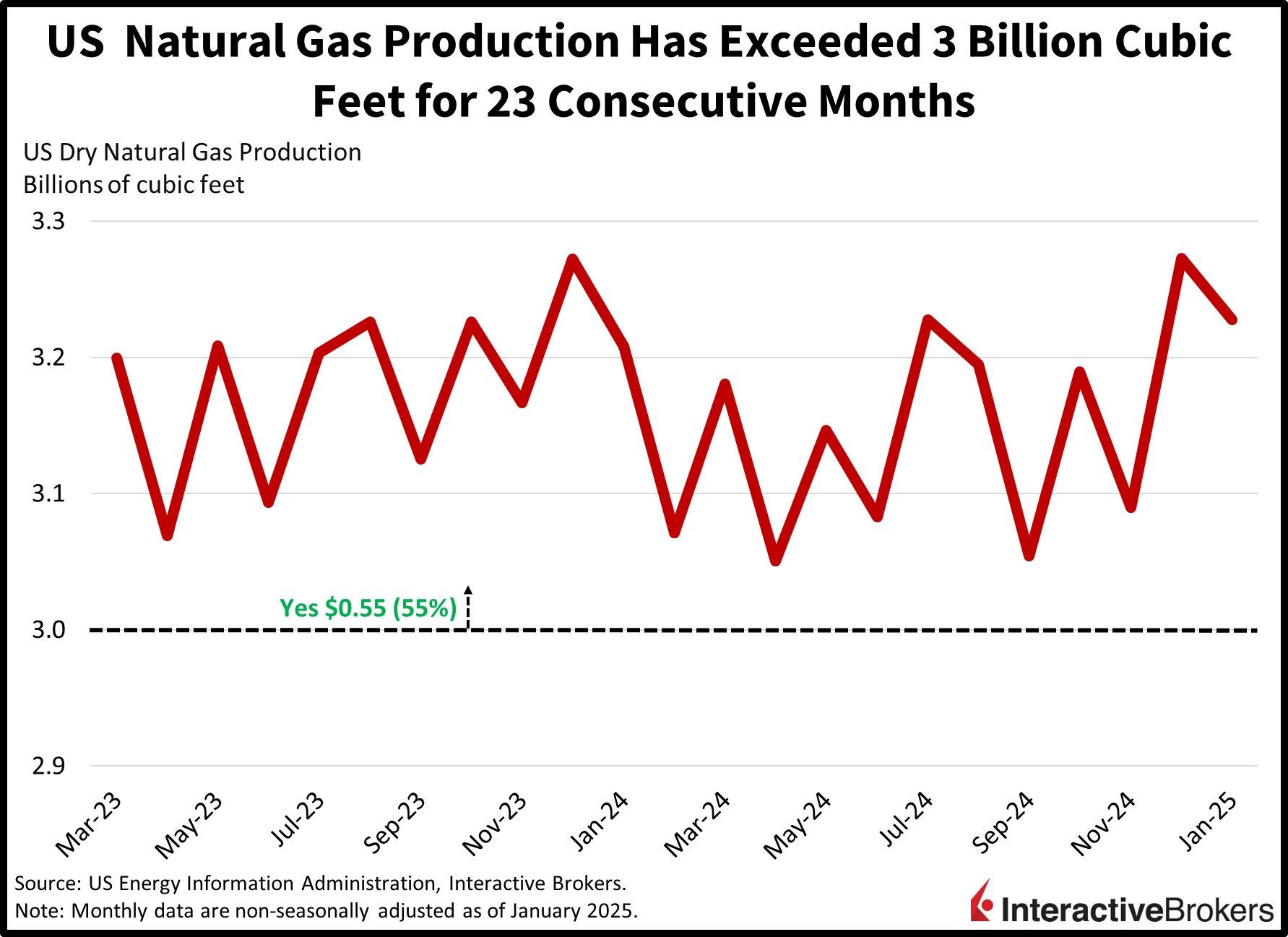 natural gas production and forecasttrader contract thresholds