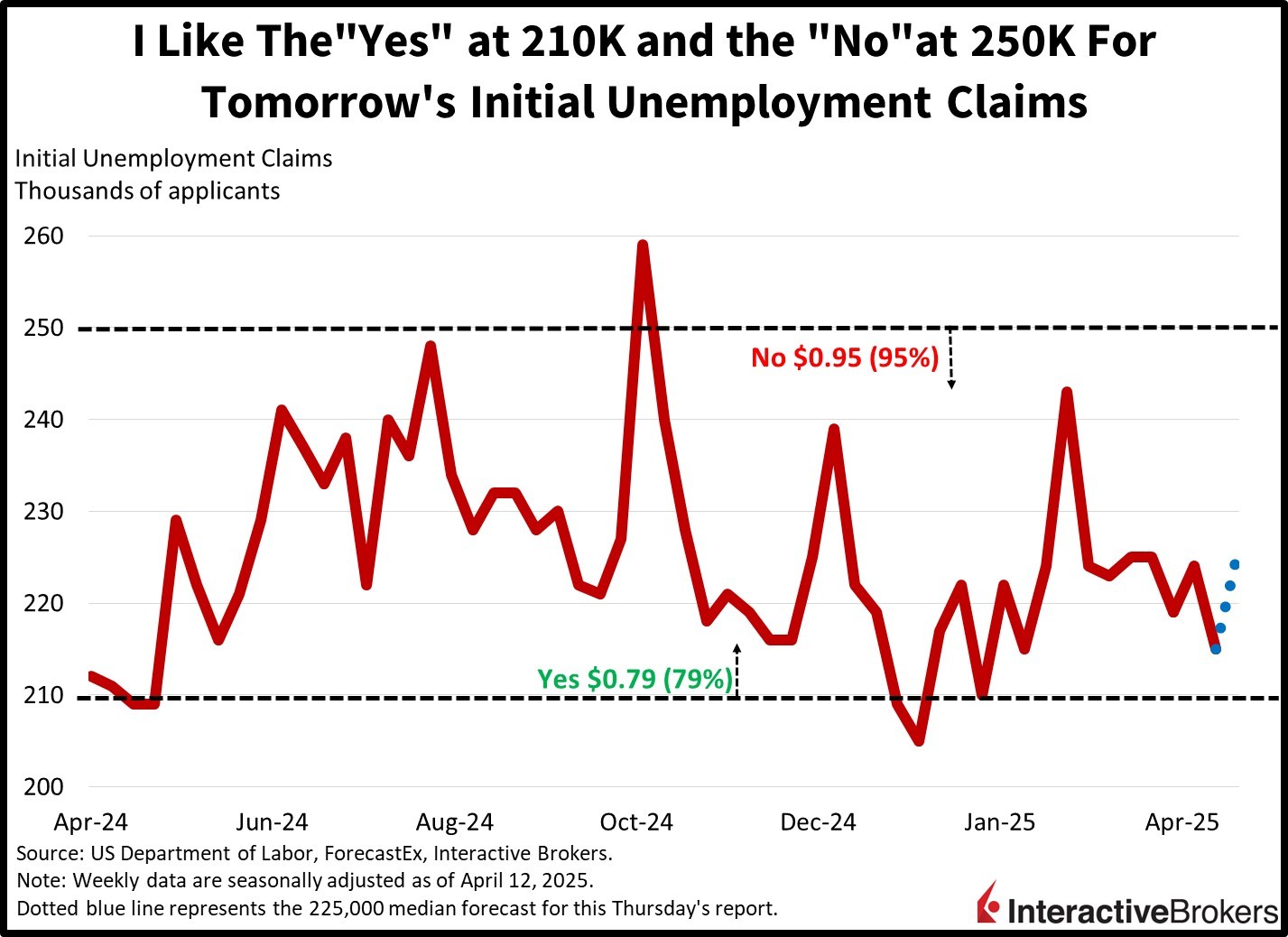 Chart showing unemployment claims