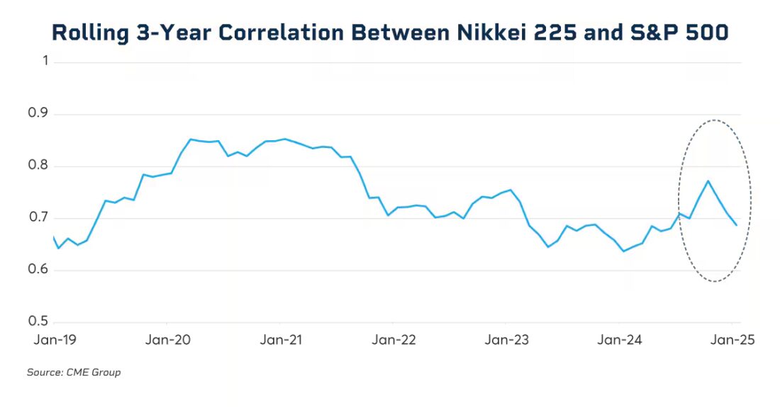 rolling 3-year correlation between nikkei 225 and s&p 500 line chart