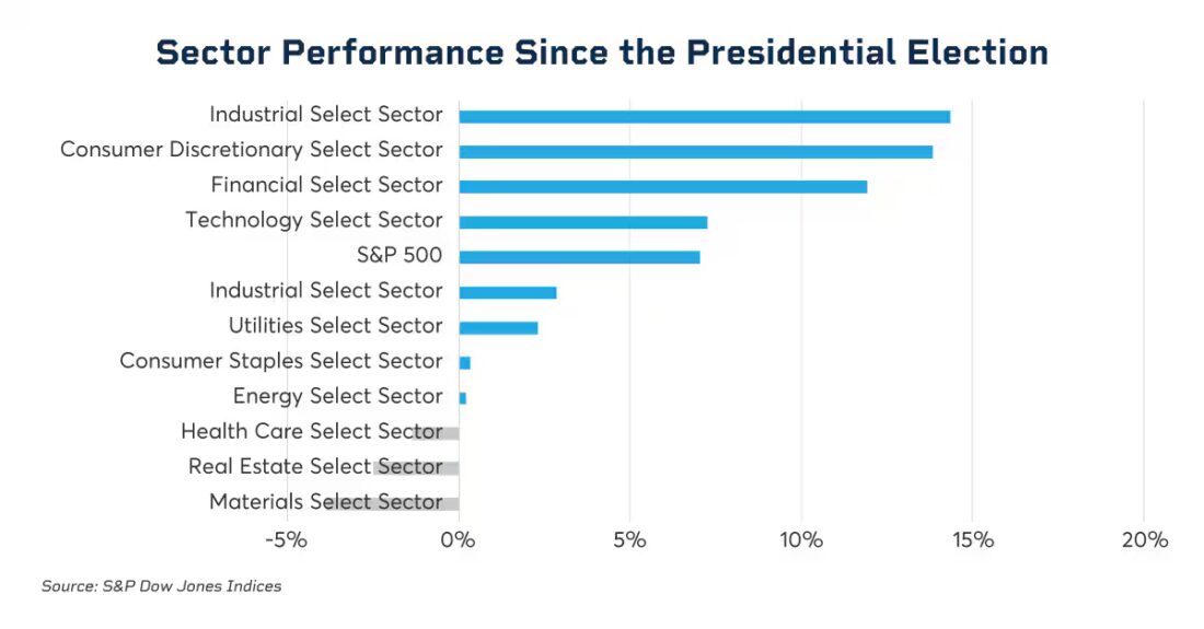 sector performance since the presidential election bar chart
