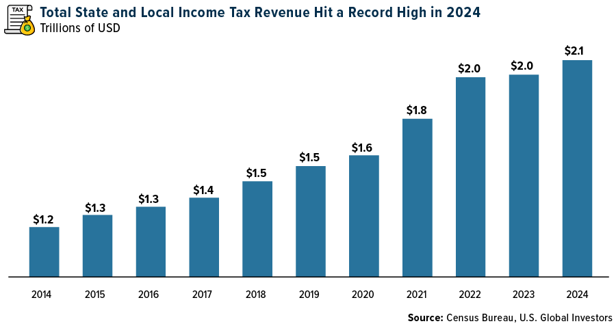 total state and local income tx revenue hit a record high in 2024