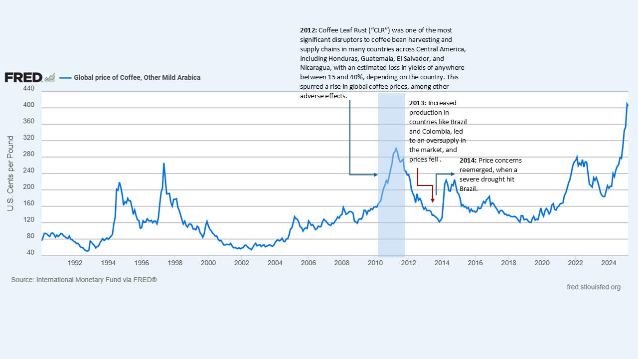 fred chart of global price of coffee from 1992 to 2024