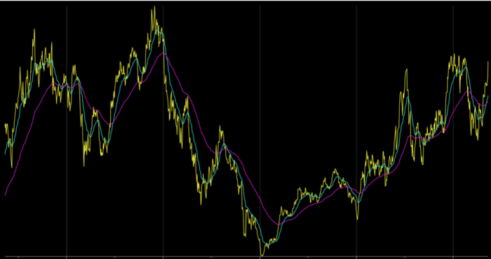 Chart Advisor: A Season for Gold