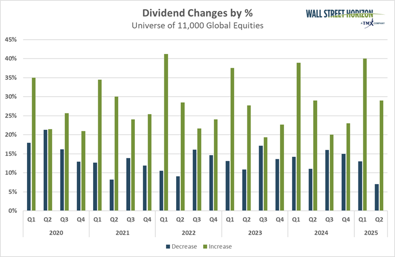 Dividend Changes by Percent: Solid Start to Q2 (Net +23%)