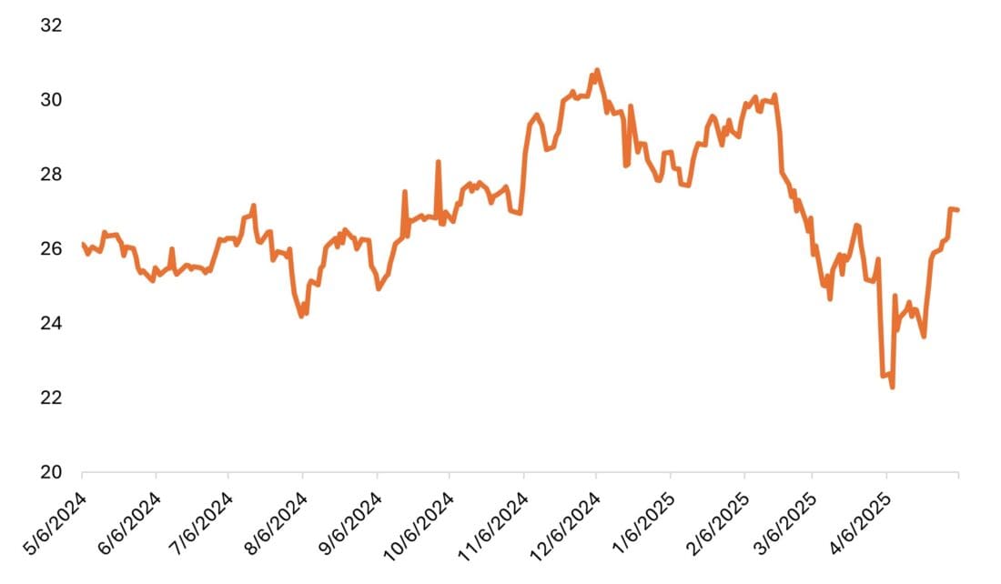 Russell Midcap Growth Index Forward Price/Earnings
05/05/2024 – 05/05/2025