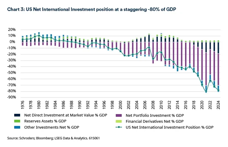 US net international investment position at a staggering -80% of GDP