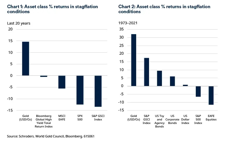 asset class % returns in stagflation conditions bar graph