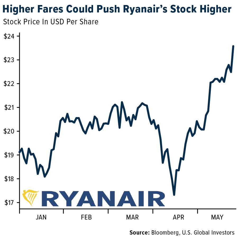 Higher Fares Could Push Ryair's Stock Higher