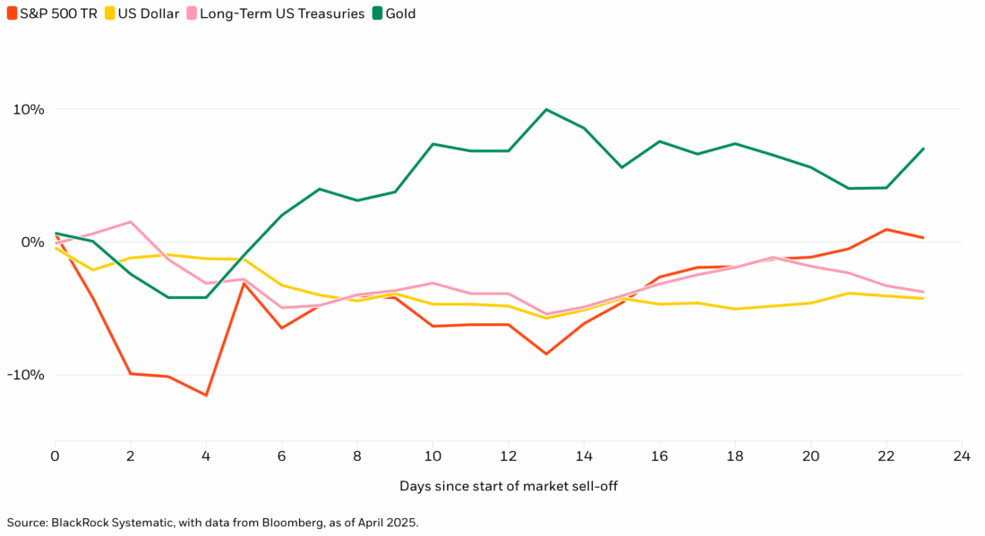 Asset performance since Liberation Day sell-off