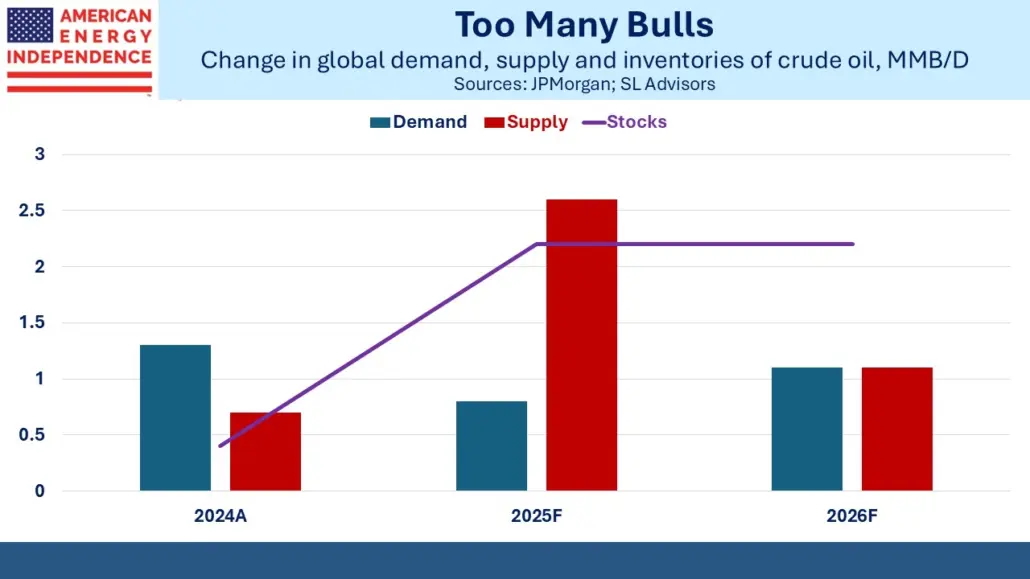 change in global demand, supply and inventories of crude oil bar chart