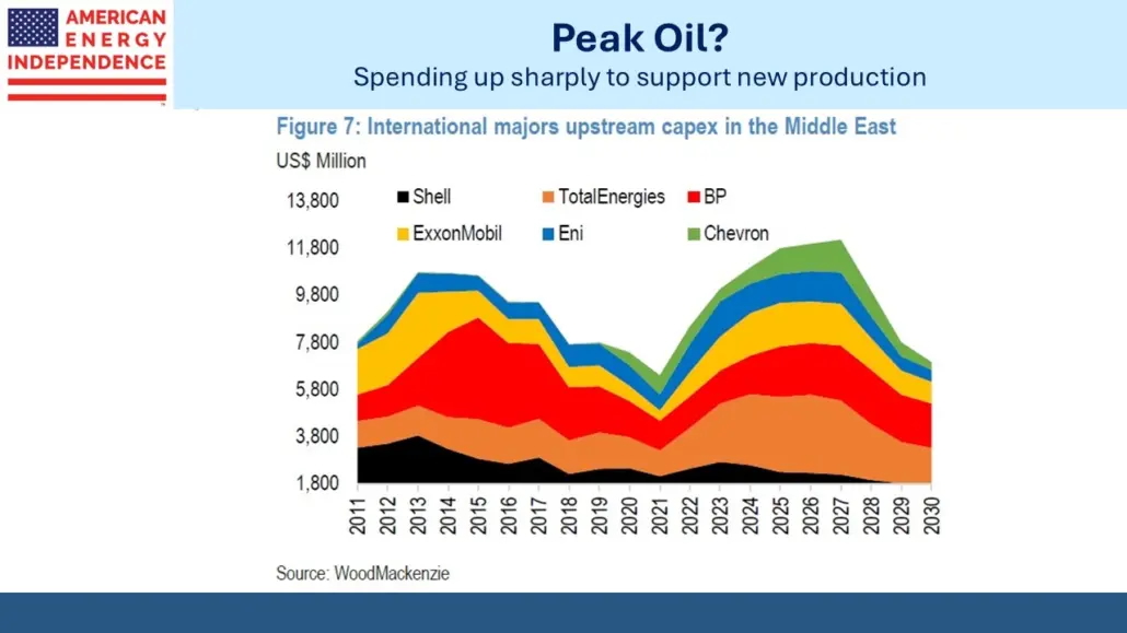 oil spending up sharply to support new production