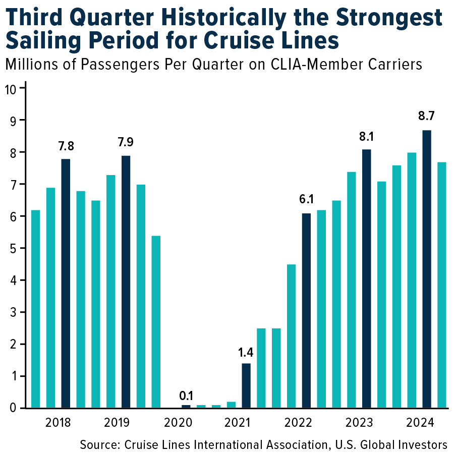 Third Quarter, Historically the Strongest Sailing Period for The Cruise Lines