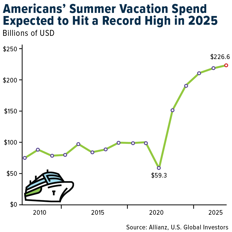 Americans' Summer Vacation Spend Expected to Hit a Record High in 2025